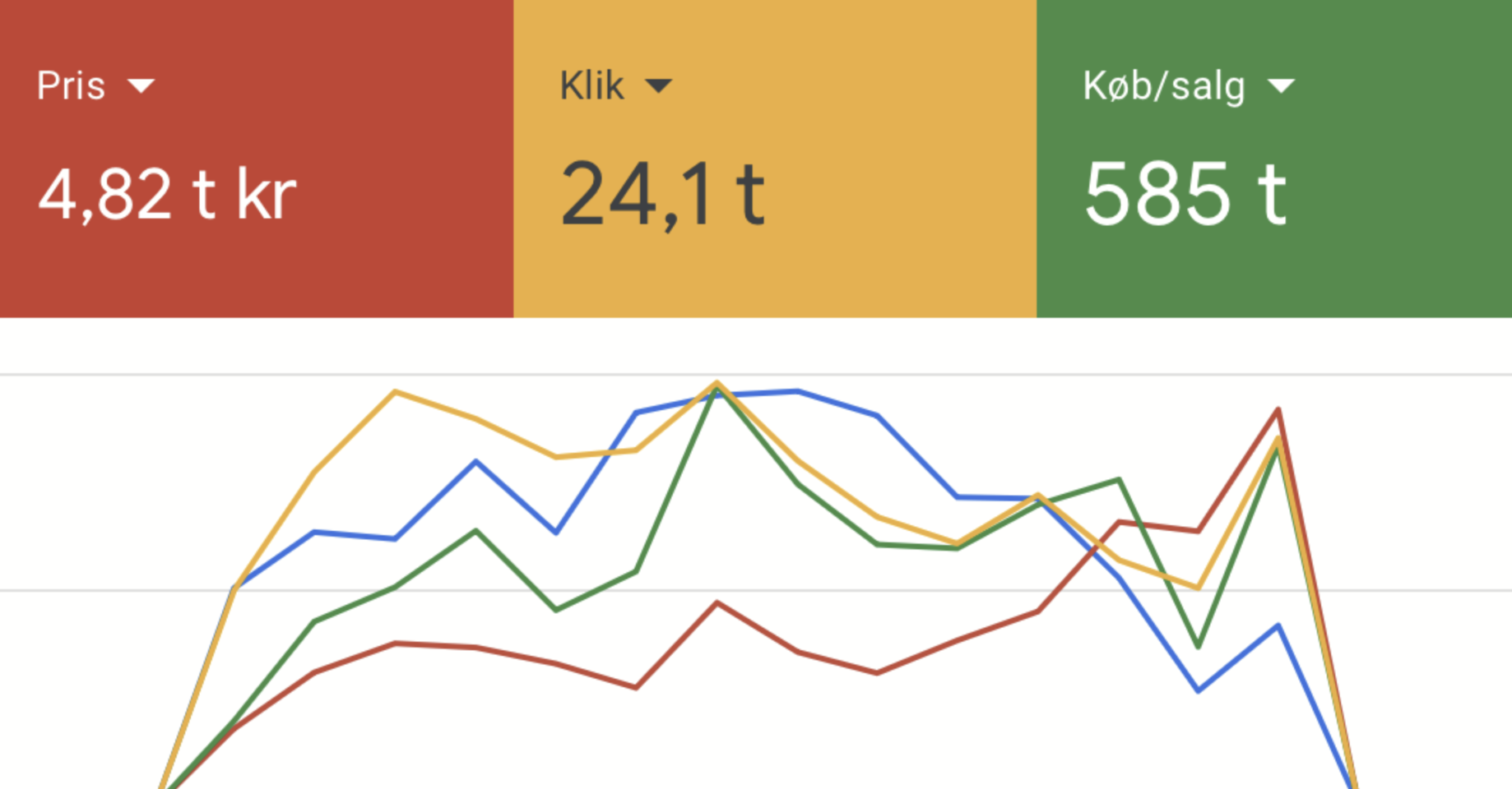 Google ads graf for kunde